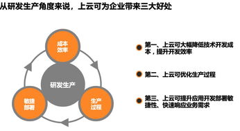 企業上云 驅動研發、管理與運營的全面革新